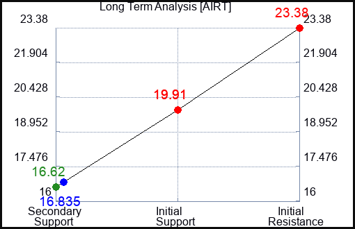 AIRT Long Term Analysis for January 5 2024
