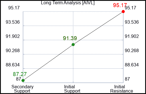 AIVL Long Term Analysis for January 5 2024