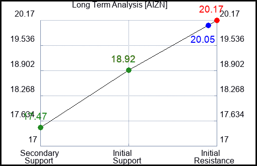 AIZN Long Term Analysis for January 5 2024