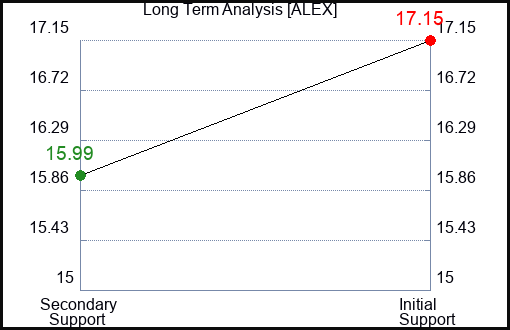 ALEX Long Term Analysis for January 6 2024