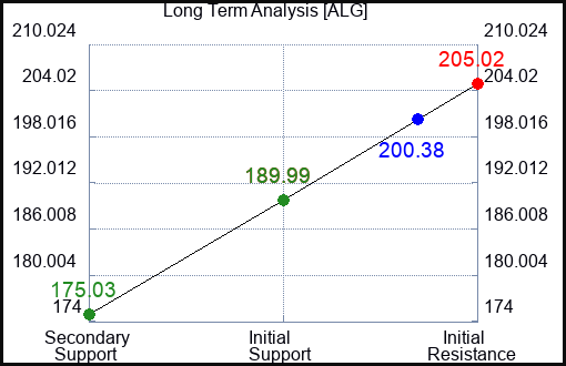 ALG Long Term Analysis for January 6 2024
