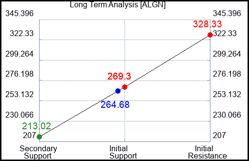 ALGN Long Term Analysis for January 6 2024