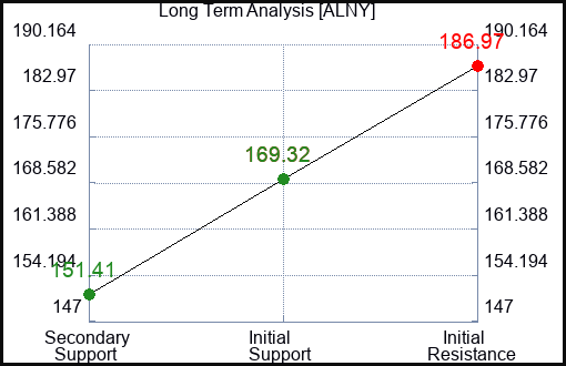 ALNY Long Term Analysis for January 6 2024