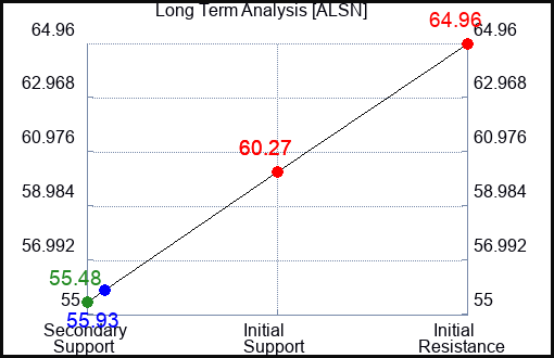 ALSN Long Term Analysis for January 6 2024