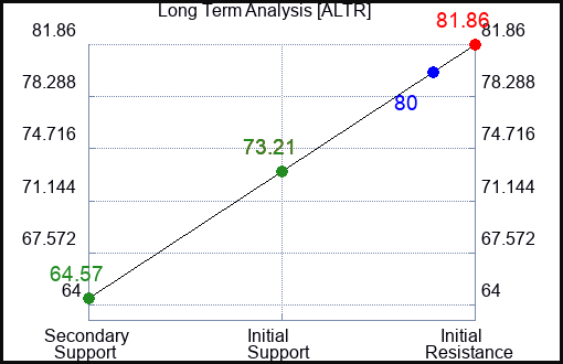 ALTR Long Term Analysis for January 6 2024