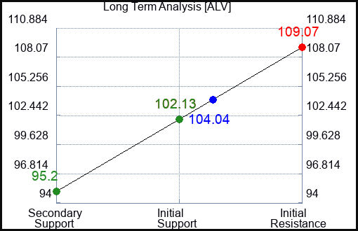 ALV Long Term Analysis for January 6 2024