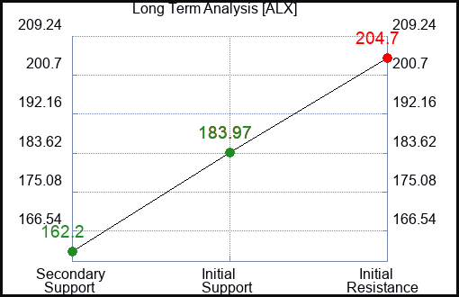 ALX Long Term Analysis for January 6 2024