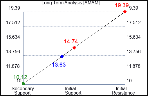 AMAM Long Term Analysis for January 6 2024 AMAM Long Term Analysis for January 6 2024