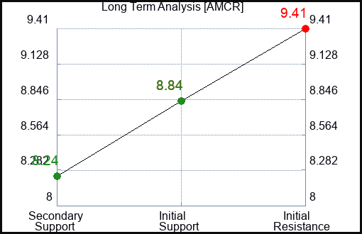AMCR Long Term Analysis for January 6 2024