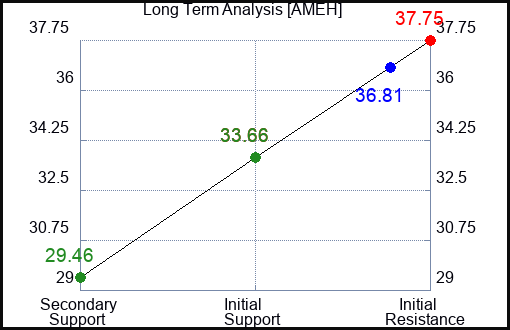AMEH Long Term Analysis for January 6 2024 AMEH Long Term Analysis for January 6 2024