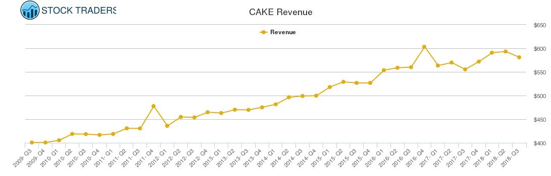 CAKE Revenue chart