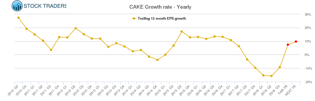 CAKE Growth rate - Yearly