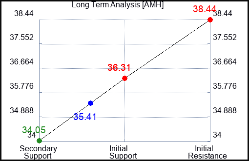 AMH Long Term Analysis for January 6 2024