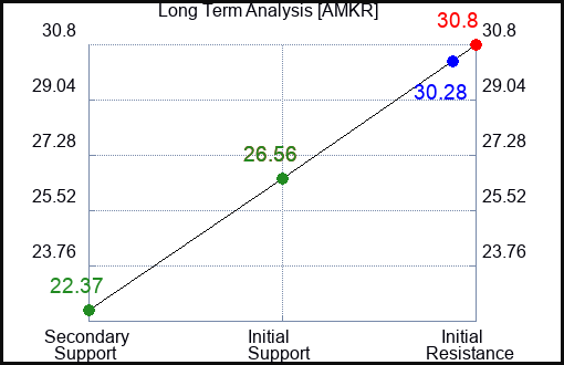 AMKR Long Term Analysis for January 6 2024