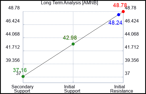 AMNB Long Term Analysis for January 6 2024