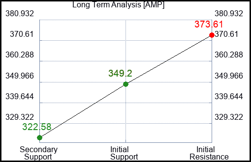 AMP Long Term Analysis for January 6 2024