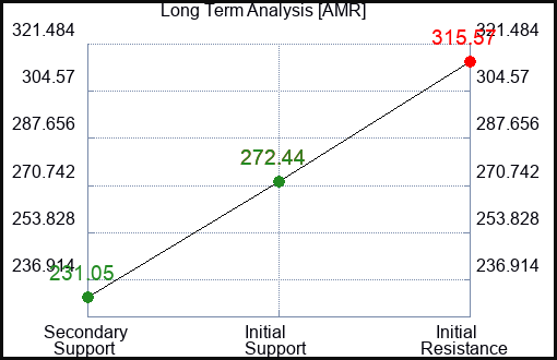 AMR Long Term Analysis for January 6 2024