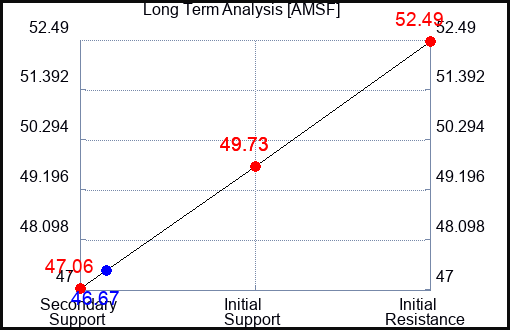 AMSF Long Term Analysis for January 6 2024