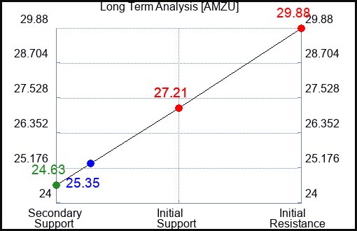 AMZU Long Term Analysis for January 6 2024