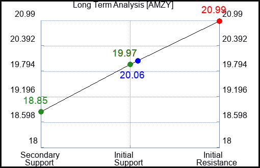 AMZY Long Term Analysis for January 6 2024 AMZY Long Term Analysis for January 6 2024