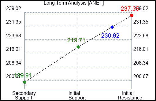 ANET Long Term Analysis for January 6 2024