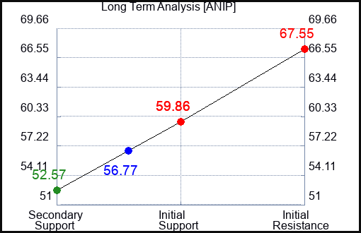 ANIP Long Term Analysis for January 6 2024