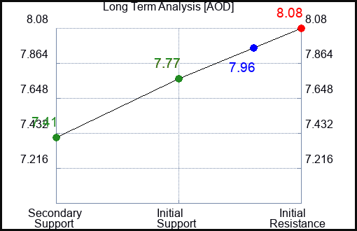 AOD Long Term Analysis for January 6 2024