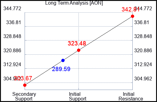 AON Long Term Analysis for January 6 2024