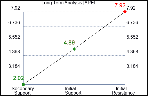 APEI Long Term Analysis for January 6 2024