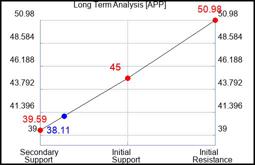 APP Long Term Analysis for January 6 2024