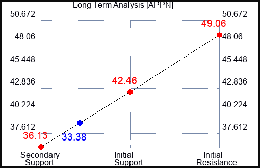 APPN Long Term Analysis for January 6 2024