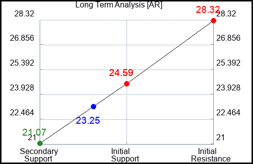AR Long Term Analysis for January 6 2024