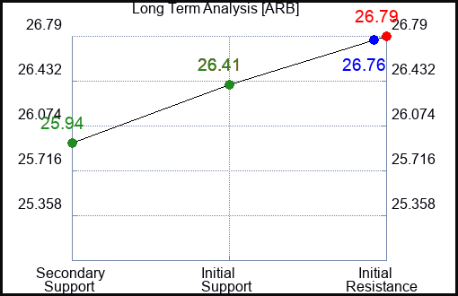 ARB Long Term Analysis for January 6 2024