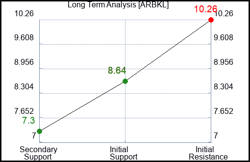 ARBKL Long Term Analysis for January 6 2024