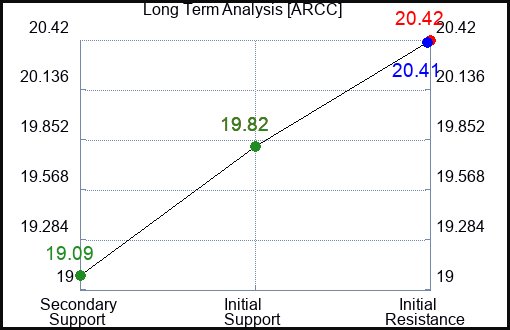 ARCC Long Term Analysis for January 6 2024