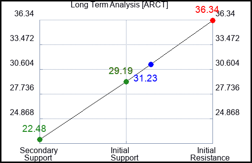 ARCT Long Term Analysis for January 6 2024