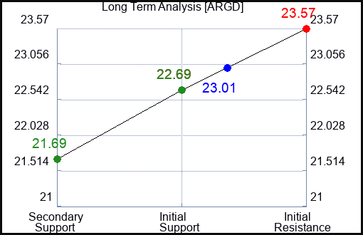 ARGD Long Term Analysis for January 6 2024