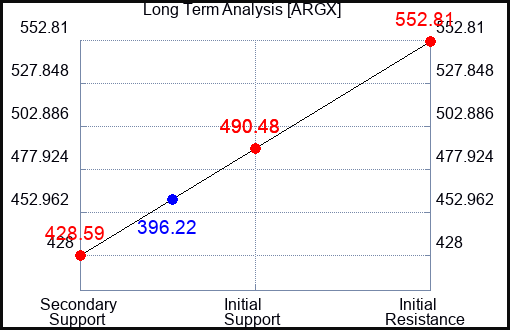 ARGX Long Term Analysis for January 6 2024