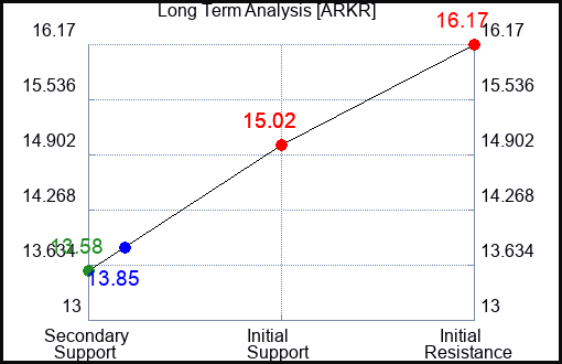 ARKR Long Term Analysis for January 6 2024