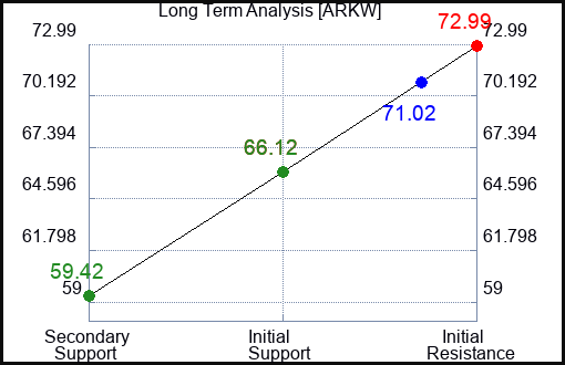 ARKW Long Term Analysis for January 6 2024