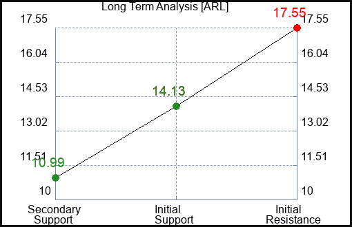ARL Long Term Analysis for January 6 2024