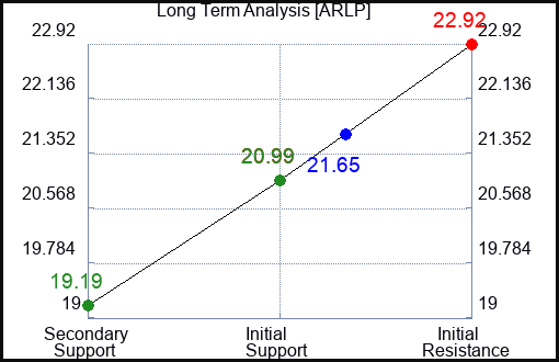 ARLP Long Term Analysis for January 6 2024