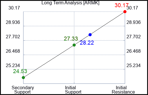 ARMK Long Term Analysis for January 6 2024