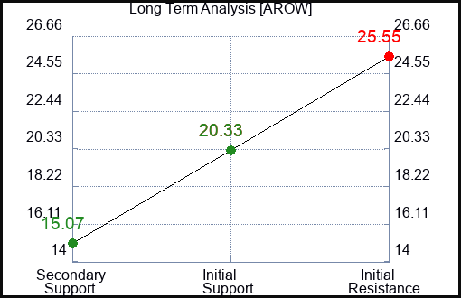 AROW Long Term Analysis for January 6 2024