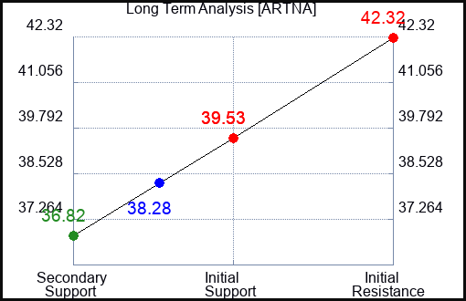 ARTNA Long Term Analysis for January 6 2024