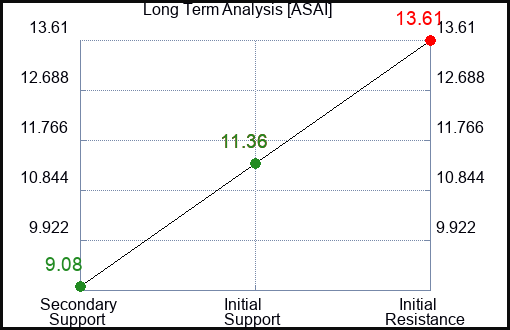 ASAI Long Term Analysis for January 6 2024