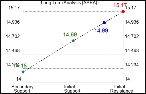 ASEA Long Term Analysis for January 6 2024