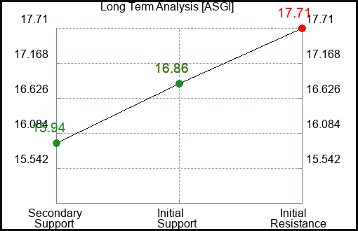 ASGI Long Term Analysis for January 6 2024