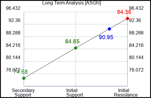 ASGN Long Term Analysis for January 6 2024