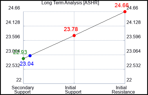ASHR Long Term Analysis for January 6 2024